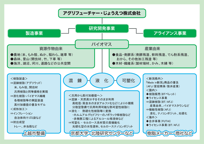 アグリフューチャー・じょうえつの事業内容